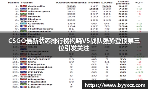 CSGO最新状态排行榜揭晓V5战队强势登顶第三位引发关注